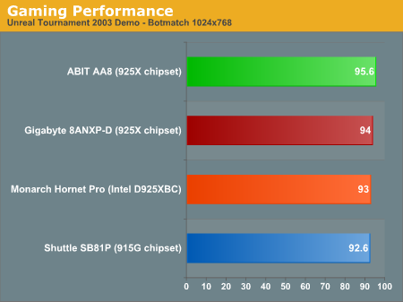 Gaming Performance